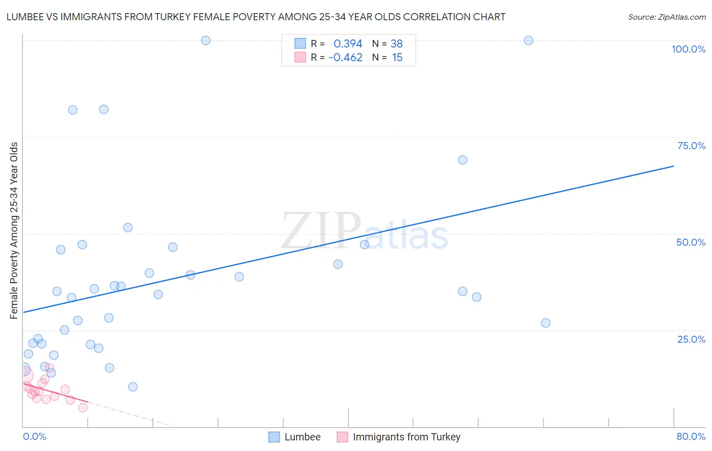 Lumbee vs Immigrants from Turkey Female Poverty Among 25-34 Year Olds