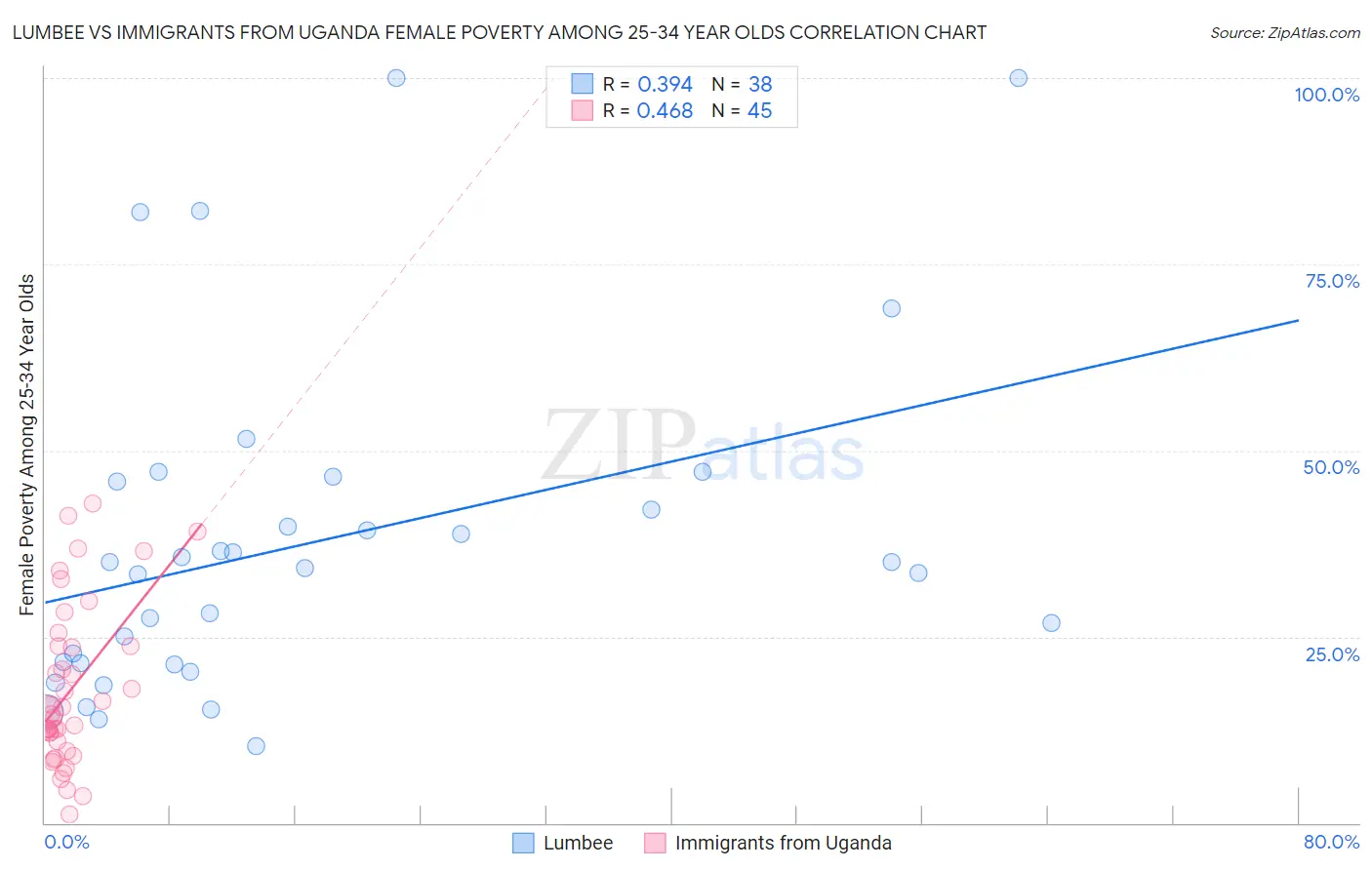 Lumbee vs Immigrants from Uganda Female Poverty Among 25-34 Year Olds