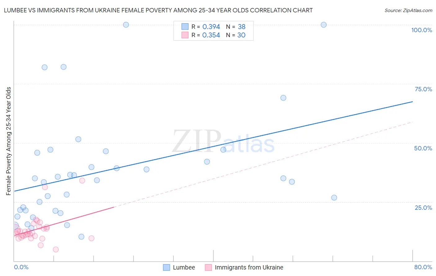 Lumbee vs Immigrants from Ukraine Female Poverty Among 25-34 Year Olds