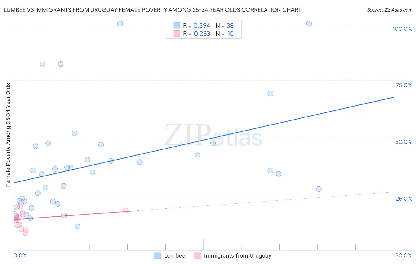 Lumbee vs Immigrants from Uruguay Female Poverty Among 25-34 Year Olds