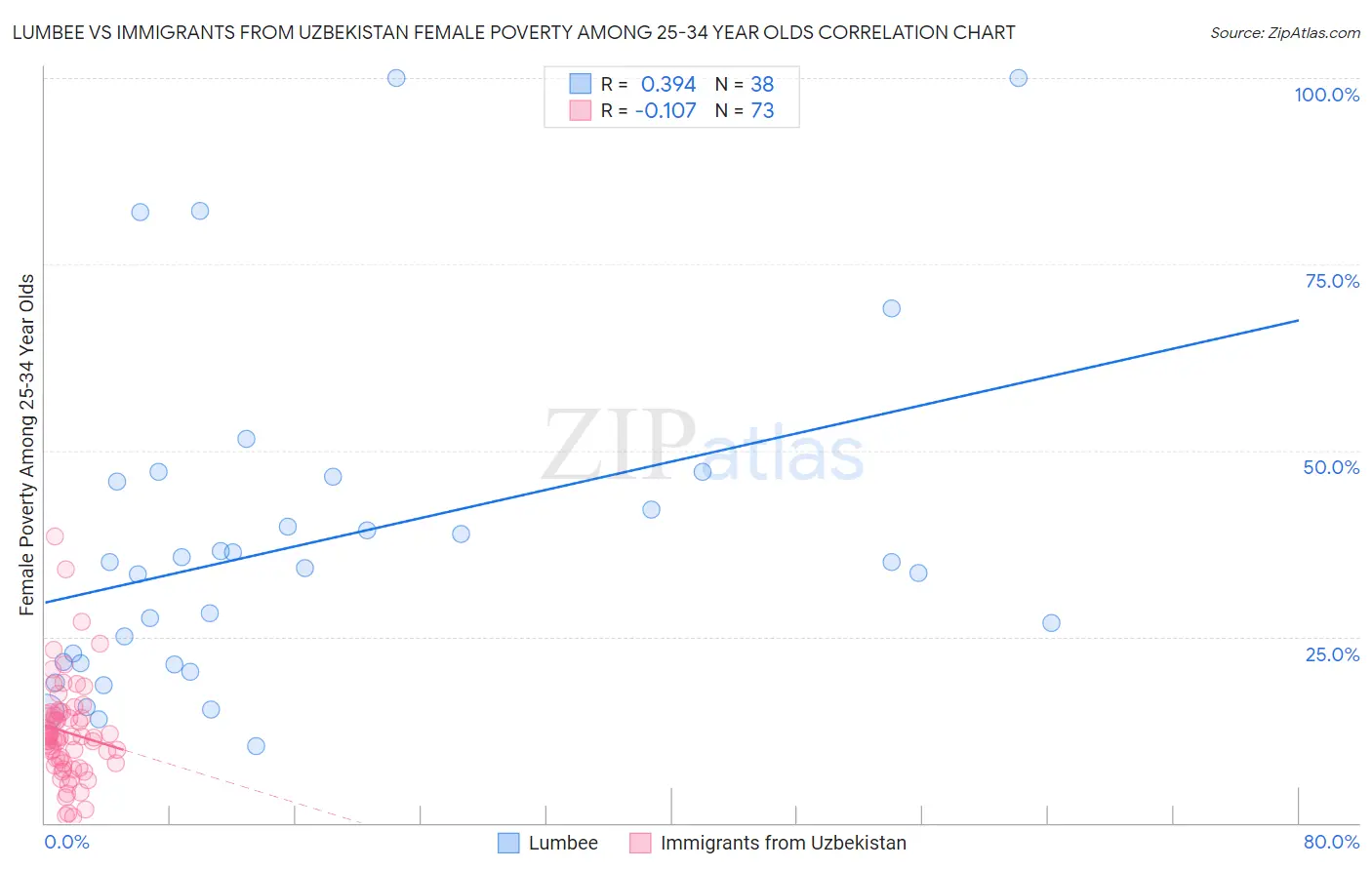Lumbee vs Immigrants from Uzbekistan Female Poverty Among 25-34 Year Olds