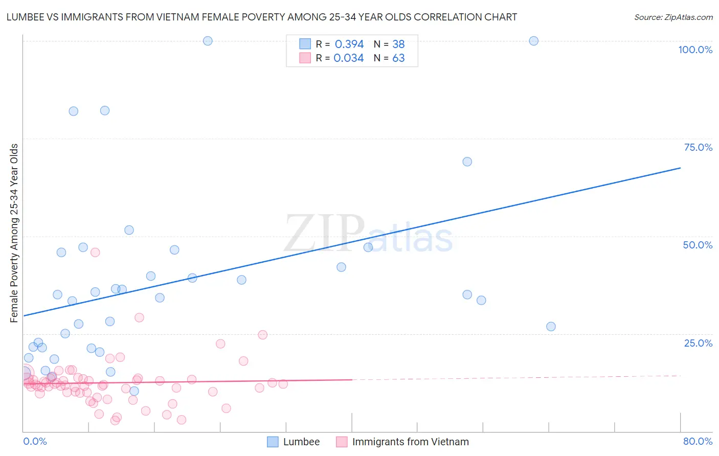 Lumbee vs Immigrants from Vietnam Female Poverty Among 25-34 Year Olds