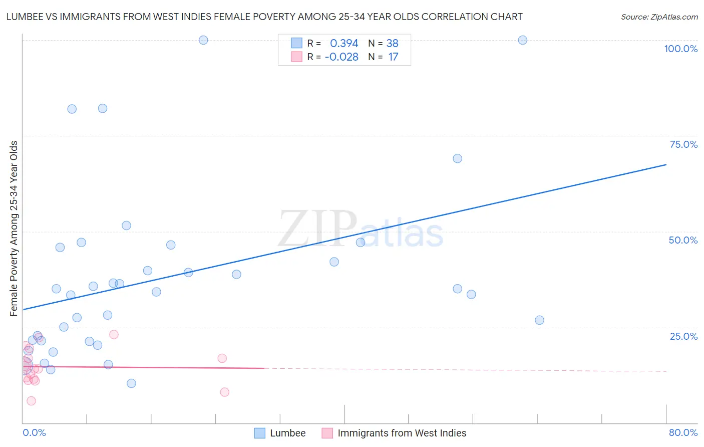 Lumbee vs Immigrants from West Indies Female Poverty Among 25-34 Year Olds