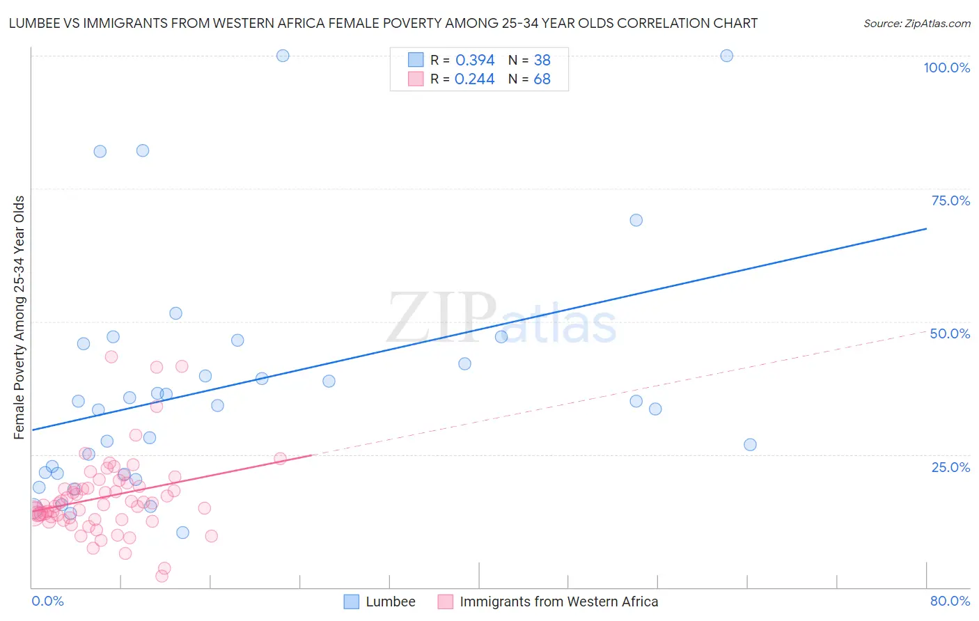 Lumbee vs Immigrants from Western Africa Female Poverty Among 25-34 Year Olds