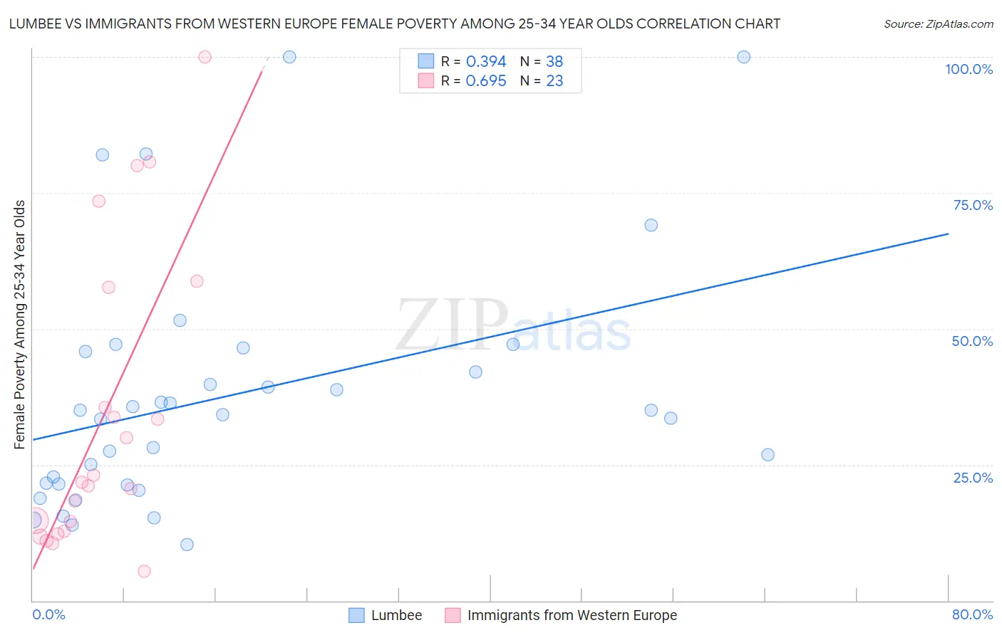 Lumbee vs Immigrants from Western Europe Female Poverty Among 25-34 Year Olds