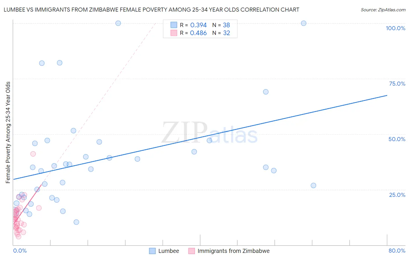 Lumbee vs Immigrants from Zimbabwe Female Poverty Among 25-34 Year Olds