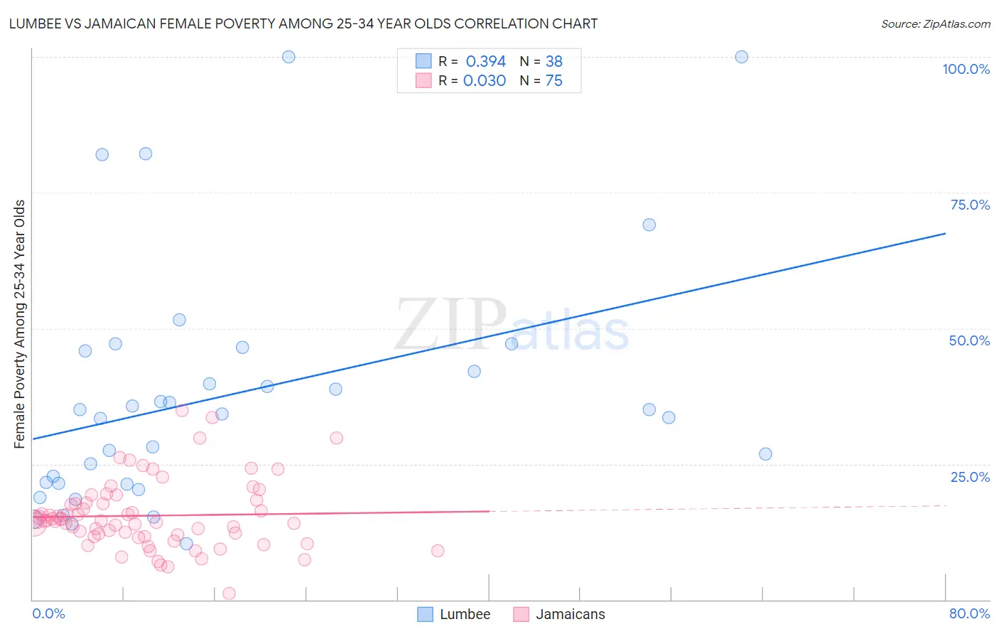 Lumbee vs Jamaican Female Poverty Among 25-34 Year Olds
