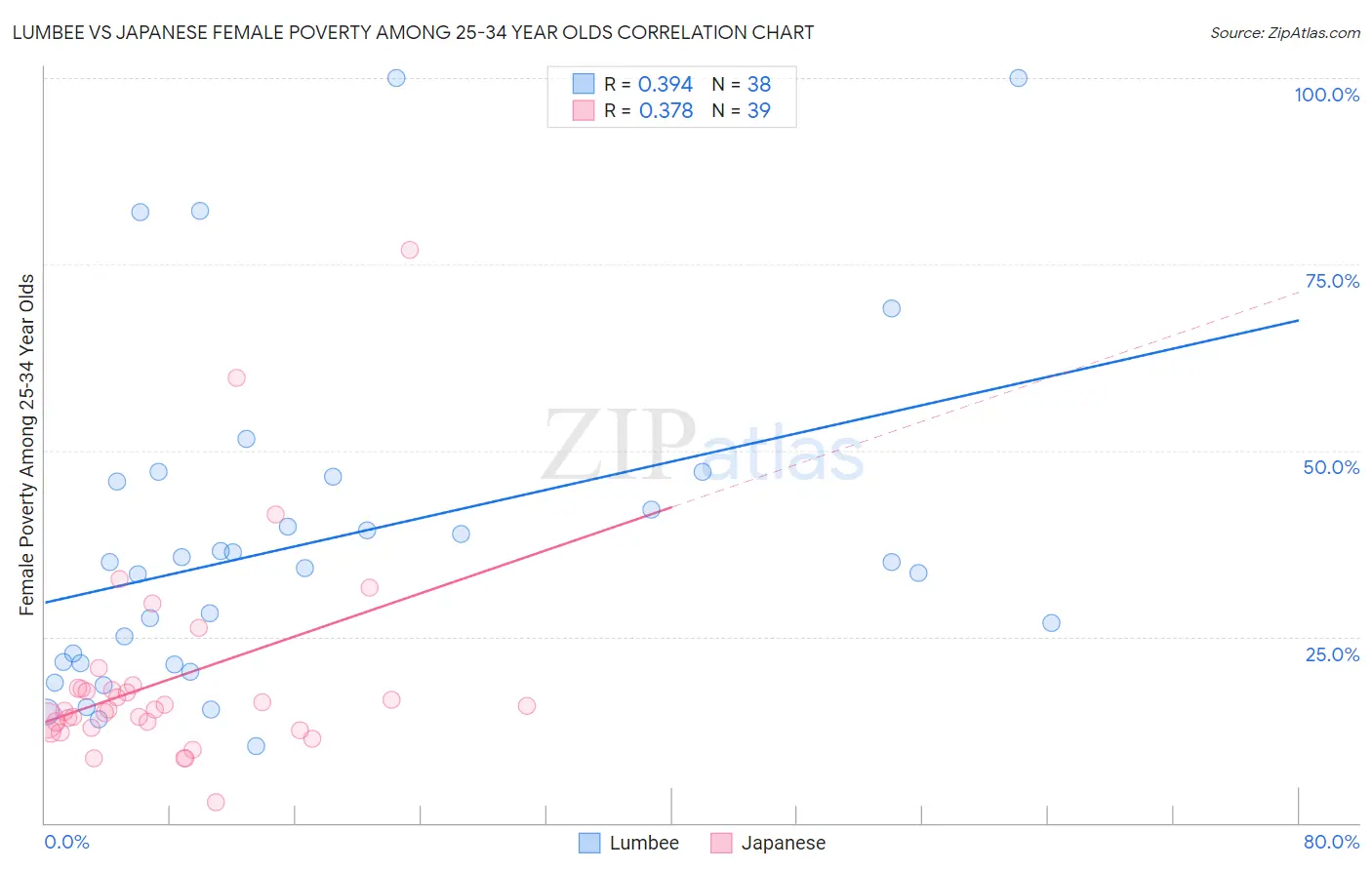 Lumbee vs Japanese Female Poverty Among 25-34 Year Olds