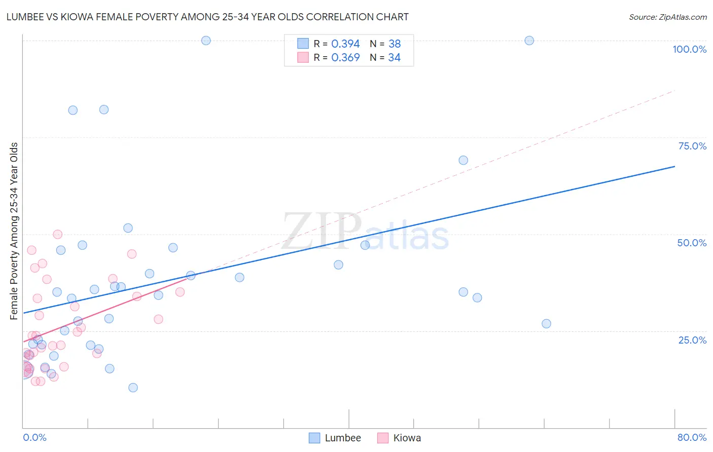 Lumbee vs Kiowa Female Poverty Among 25-34 Year Olds