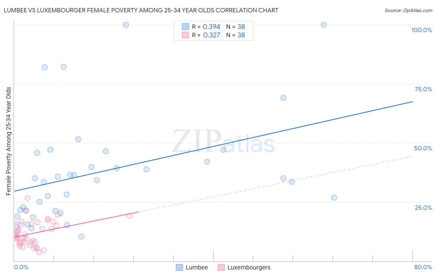 Lumbee vs Luxembourger Female Poverty Among 25-34 Year Olds