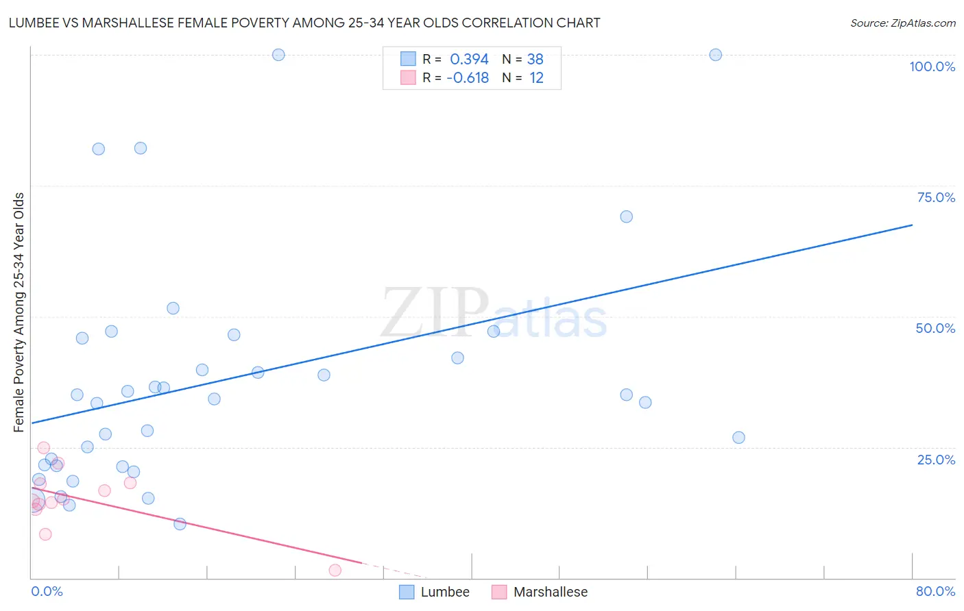 Lumbee vs Marshallese Female Poverty Among 25-34 Year Olds