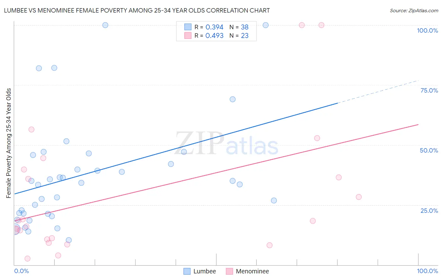 Lumbee vs Menominee Female Poverty Among 25-34 Year Olds