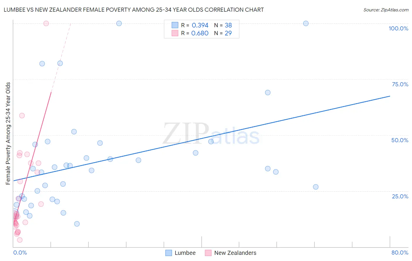 Lumbee vs New Zealander Female Poverty Among 25-34 Year Olds