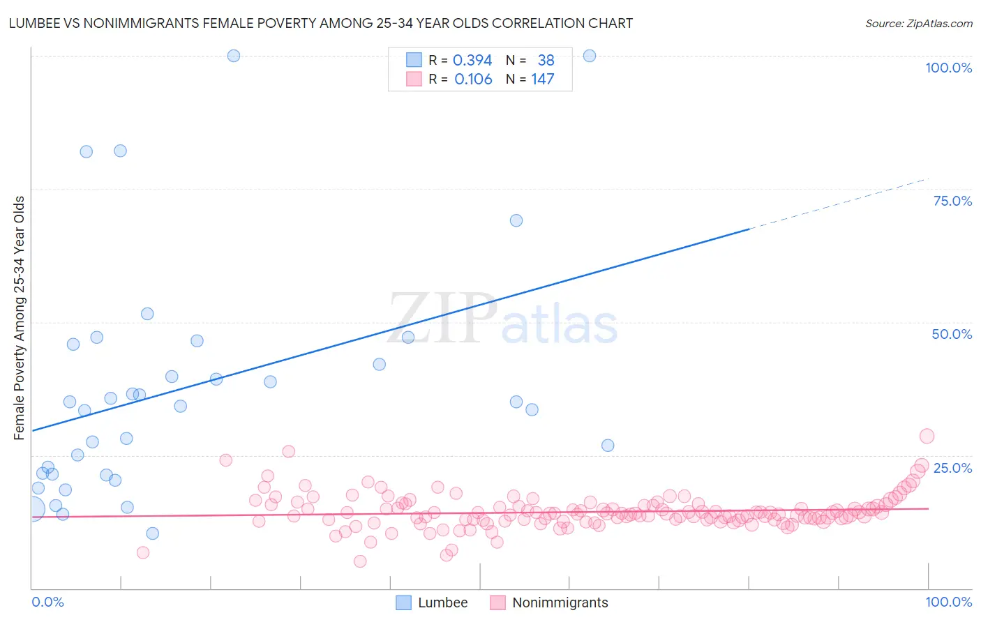 Lumbee vs Nonimmigrants Female Poverty Among 25-34 Year Olds