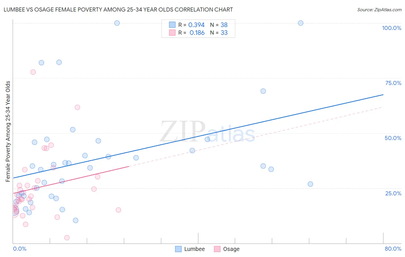 Lumbee vs Osage Female Poverty Among 25-34 Year Olds