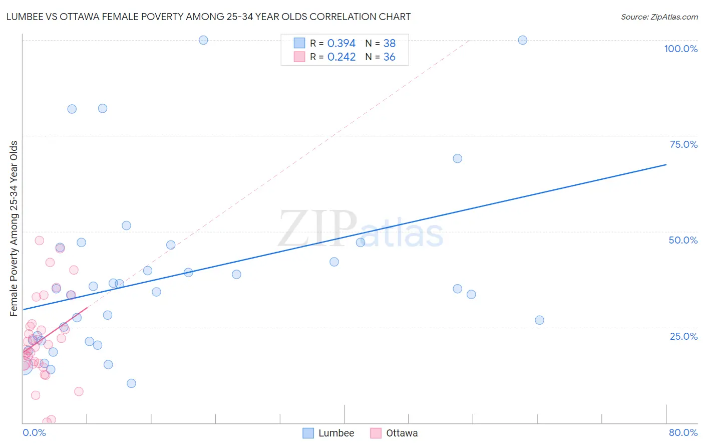 Lumbee vs Ottawa Female Poverty Among 25-34 Year Olds