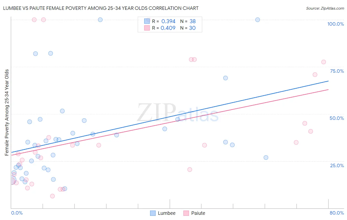 Lumbee vs Paiute Female Poverty Among 25-34 Year Olds