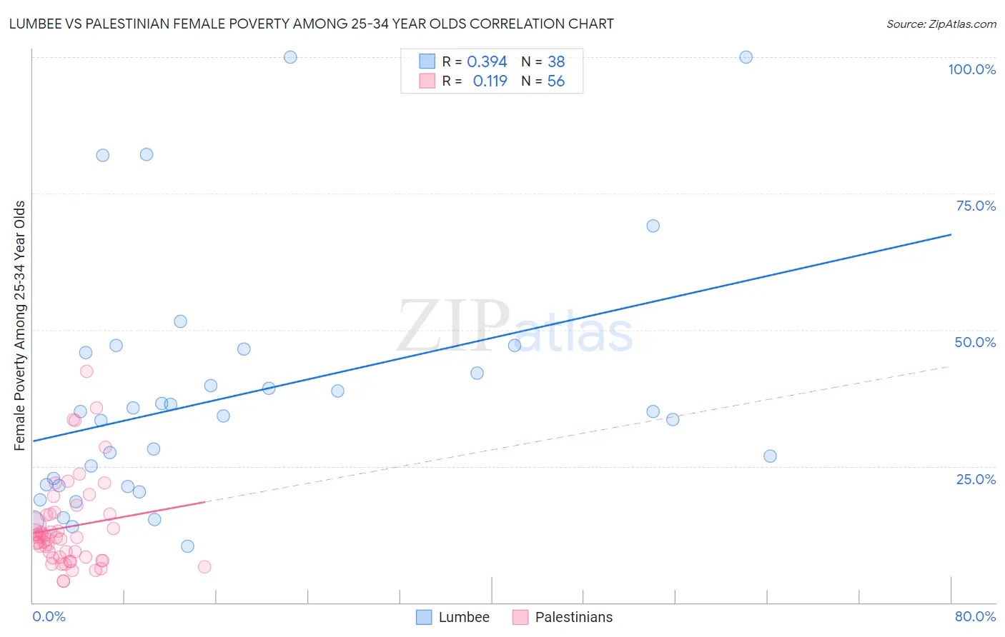 Lumbee vs Palestinian Female Poverty Among 25-34 Year Olds