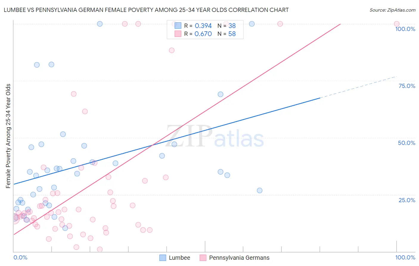 Lumbee vs Pennsylvania German Female Poverty Among 25-34 Year Olds