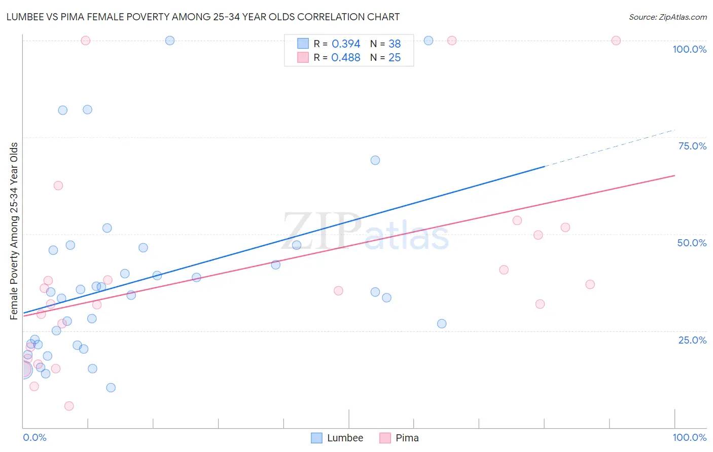 Lumbee vs Pima Female Poverty Among 25-34 Year Olds