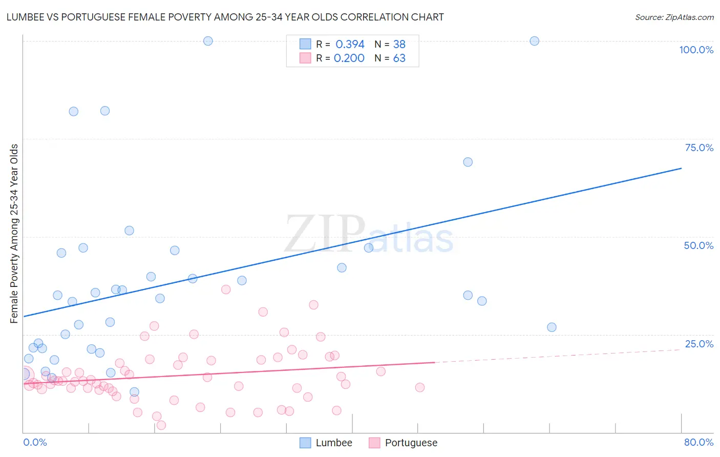 Lumbee vs Portuguese Female Poverty Among 25-34 Year Olds