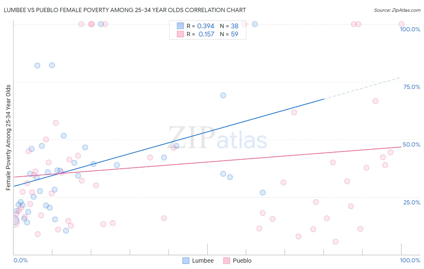 Lumbee vs Pueblo Female Poverty Among 25-34 Year Olds