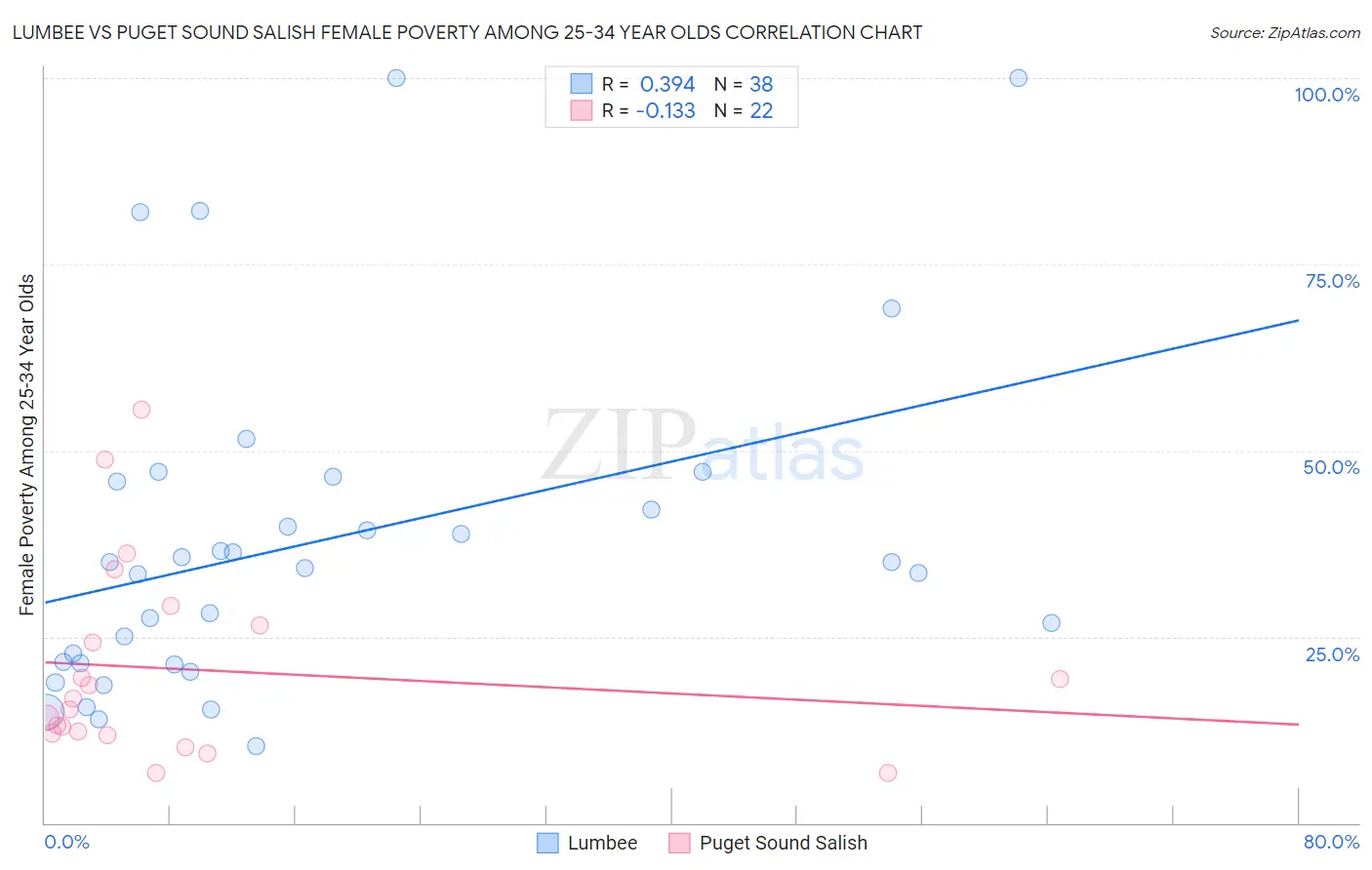 Lumbee vs Puget Sound Salish Female Poverty Among 25-34 Year Olds