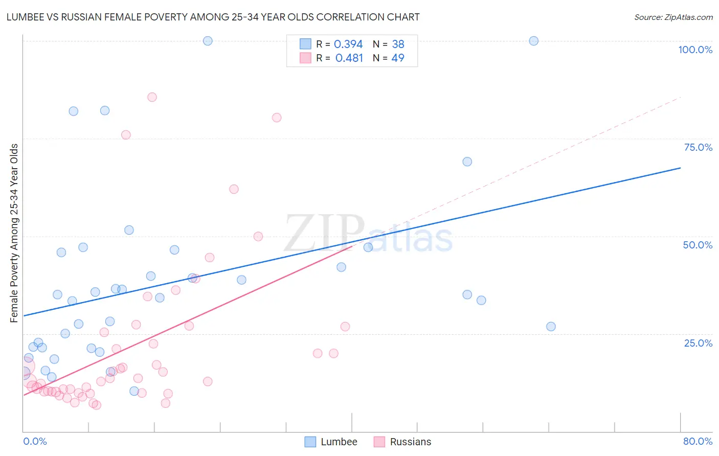 Lumbee vs Russian Female Poverty Among 25-34 Year Olds