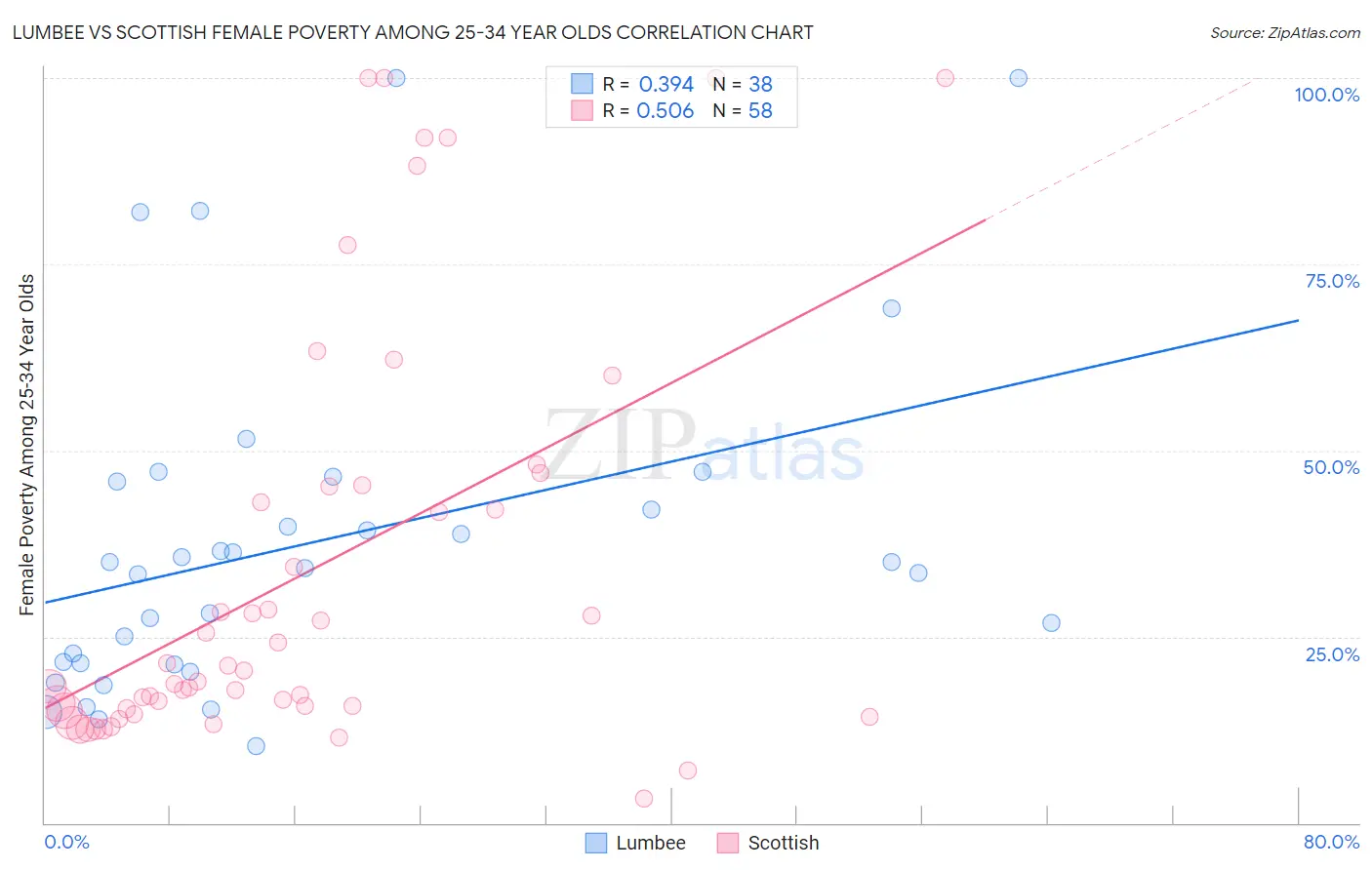 Lumbee vs Scottish Female Poverty Among 25-34 Year Olds
