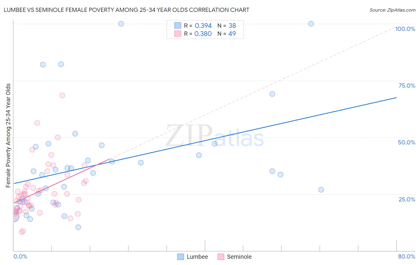 Lumbee vs Seminole Female Poverty Among 25-34 Year Olds