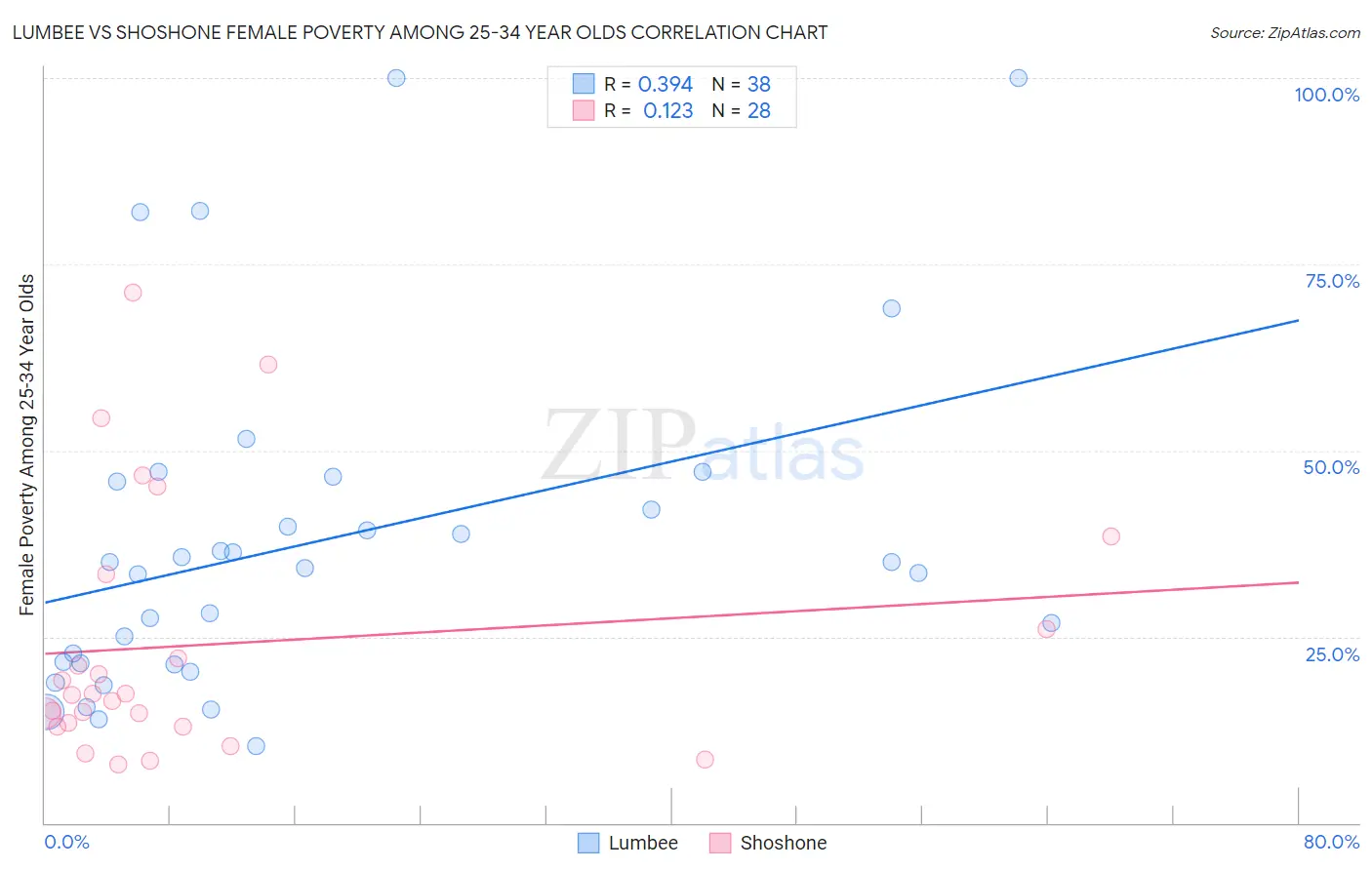 Lumbee vs Shoshone Female Poverty Among 25-34 Year Olds