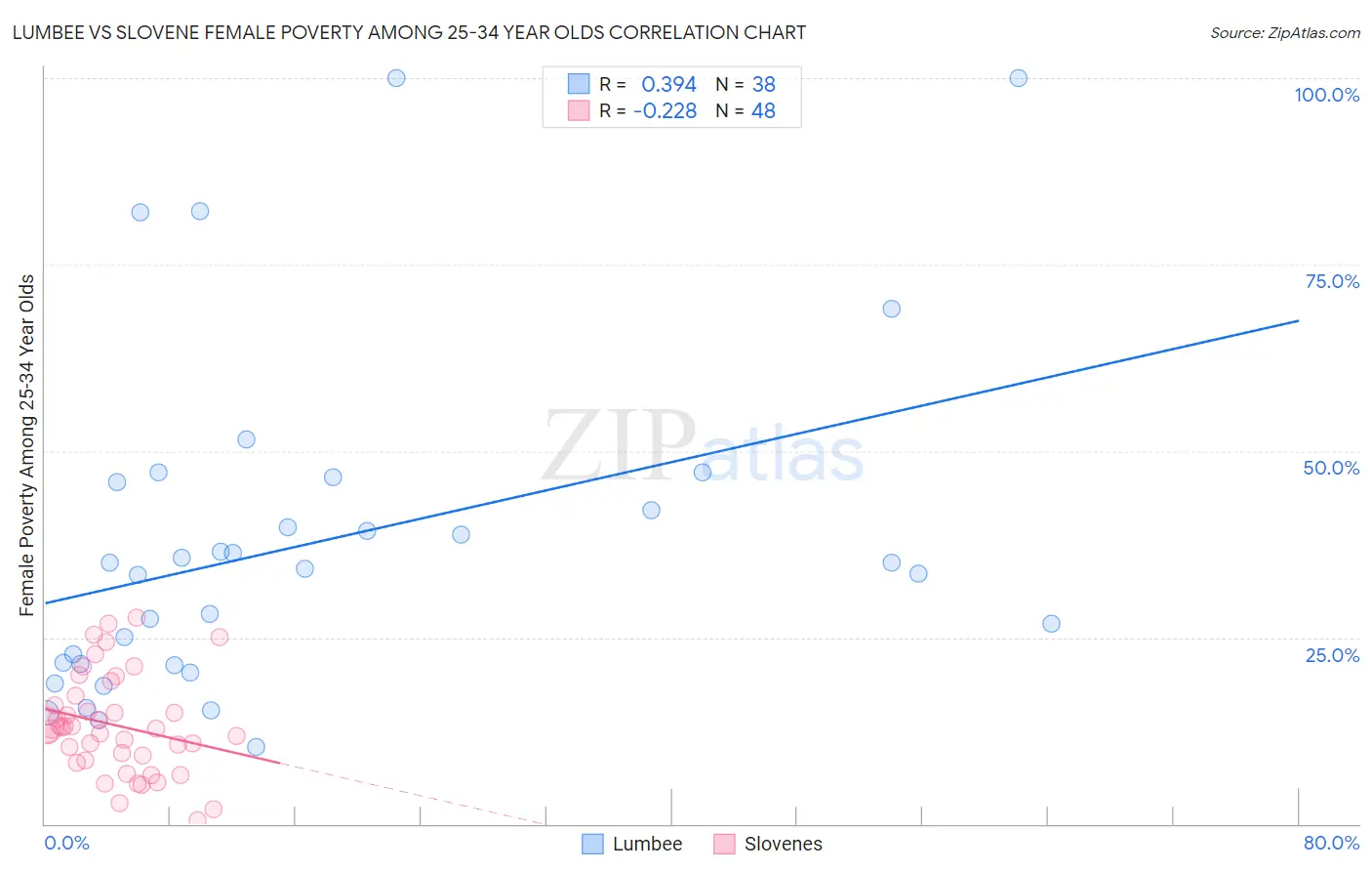 Lumbee vs Slovene Female Poverty Among 25-34 Year Olds