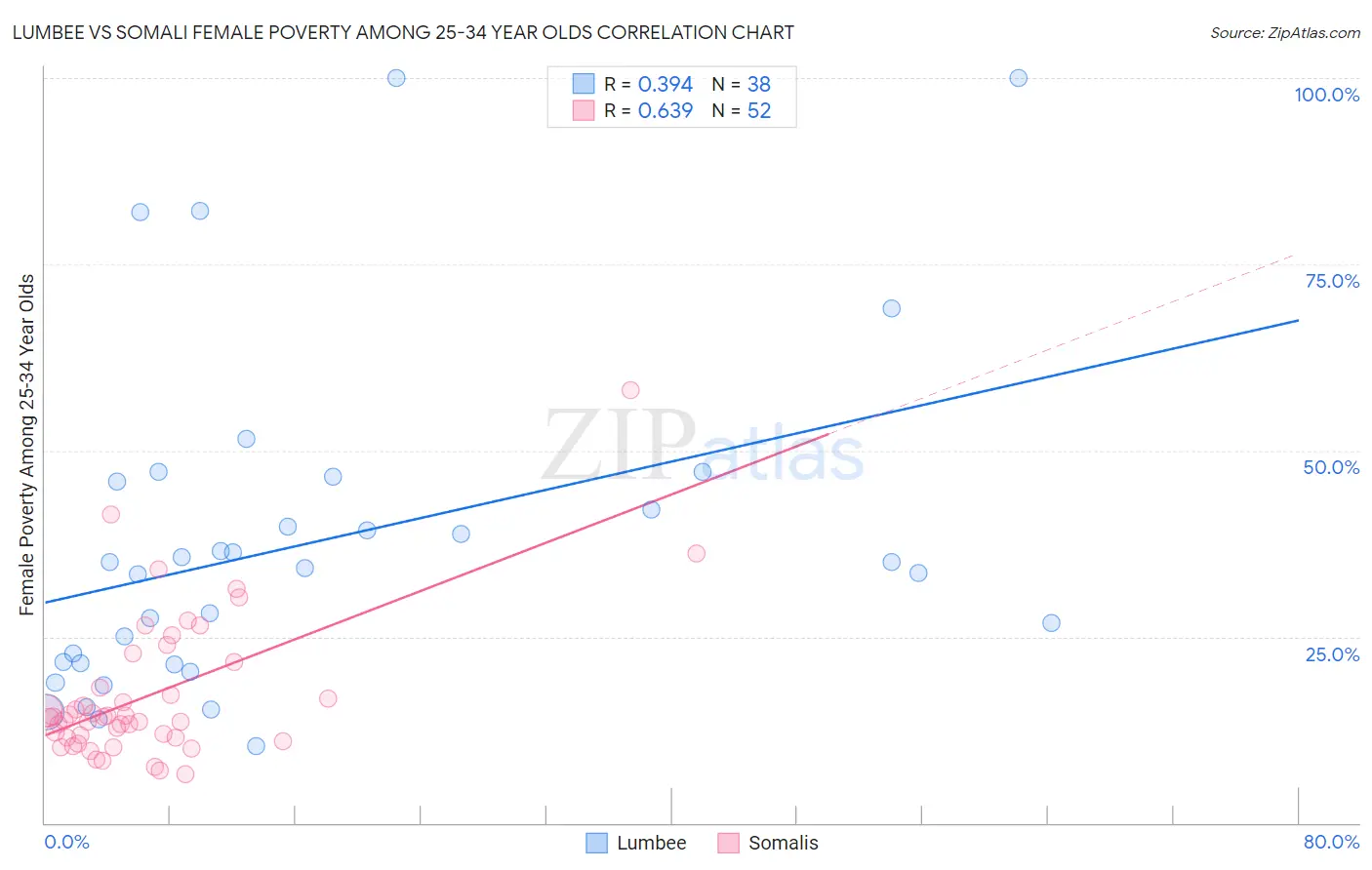Lumbee vs Somali Female Poverty Among 25-34 Year Olds