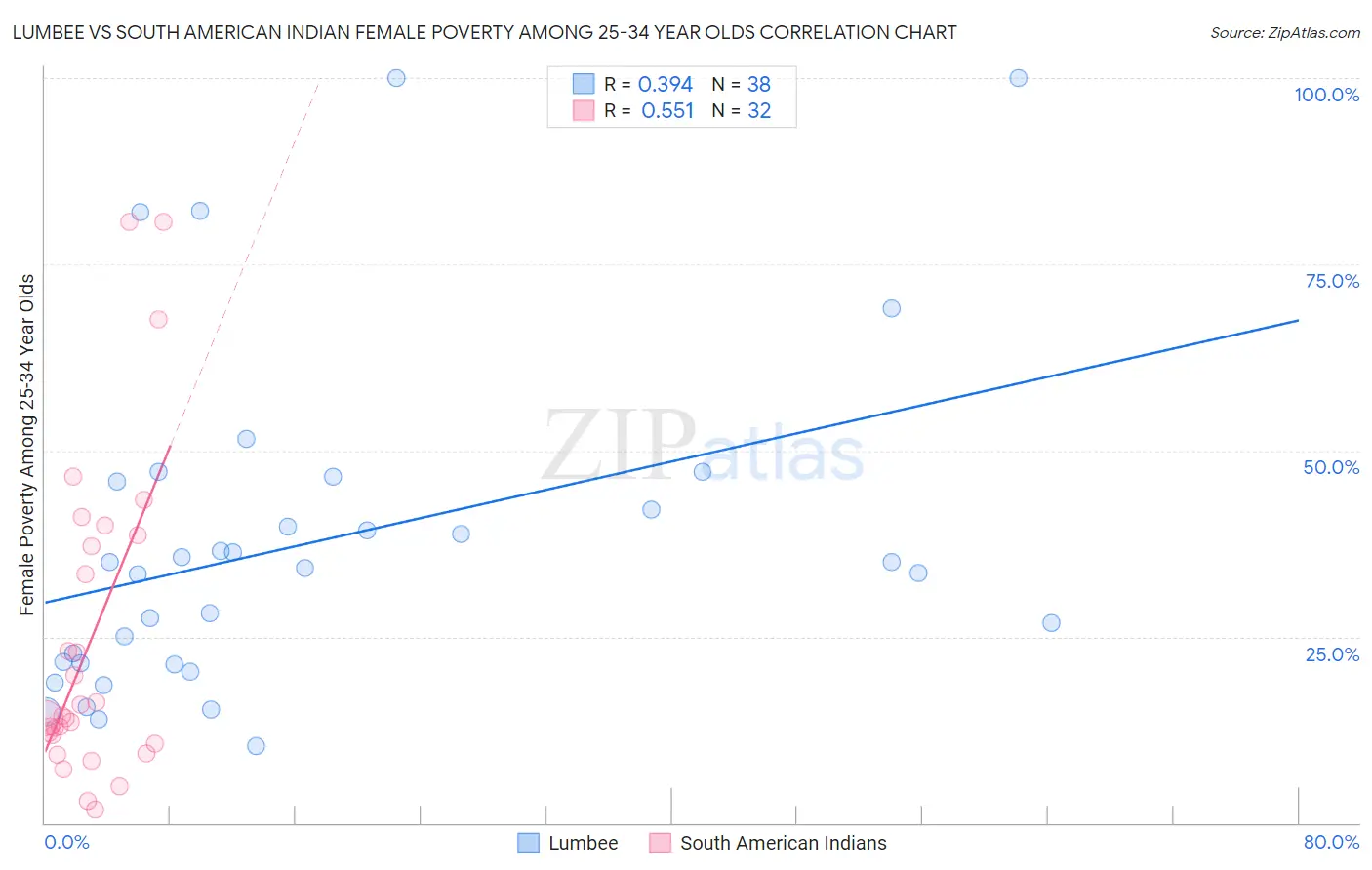 Lumbee vs South American Indian Female Poverty Among 25-34 Year Olds