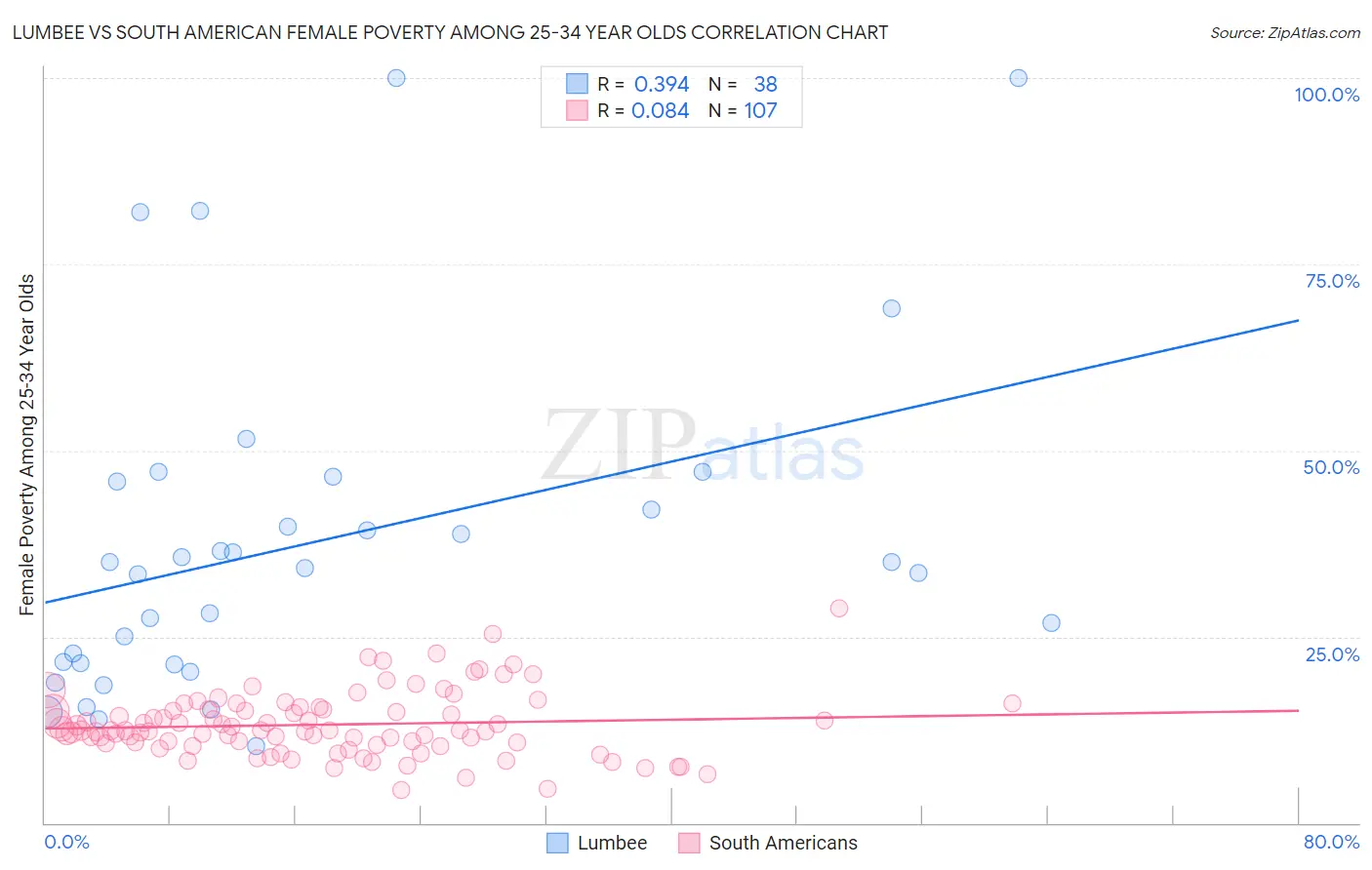 Lumbee vs South American Female Poverty Among 25-34 Year Olds
