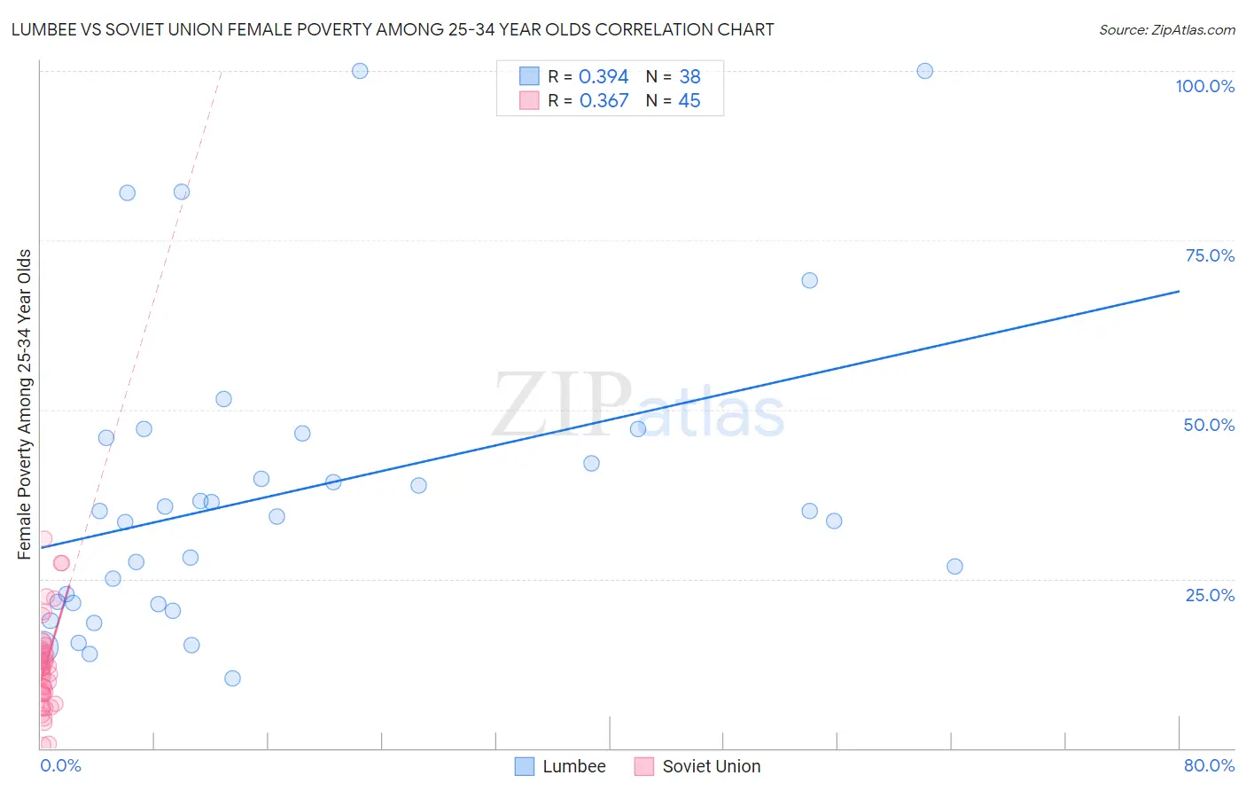 Lumbee vs Soviet Union Female Poverty Among 25-34 Year Olds