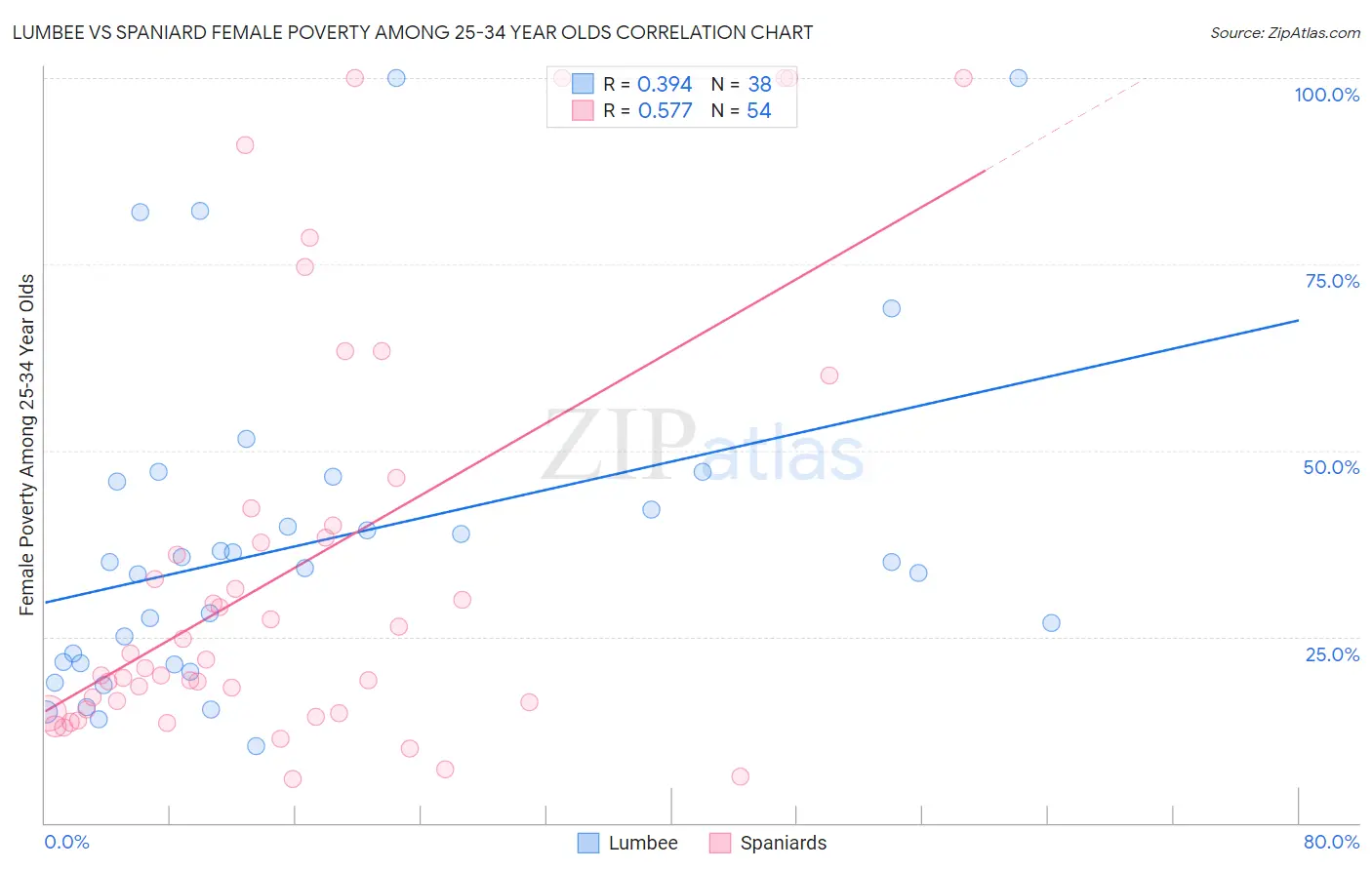 Lumbee vs Spaniard Female Poverty Among 25-34 Year Olds