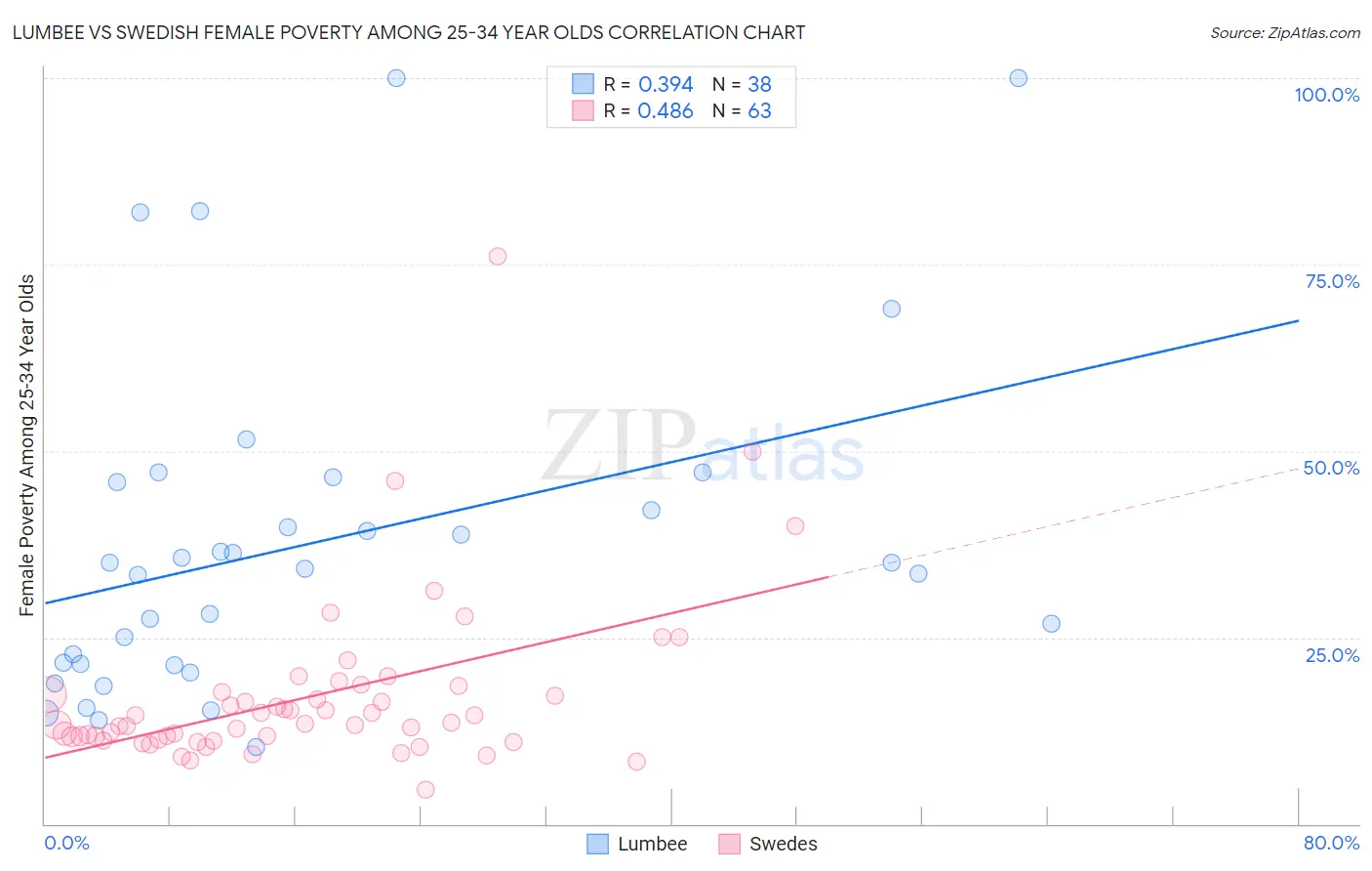 Lumbee vs Swedish Female Poverty Among 25-34 Year Olds