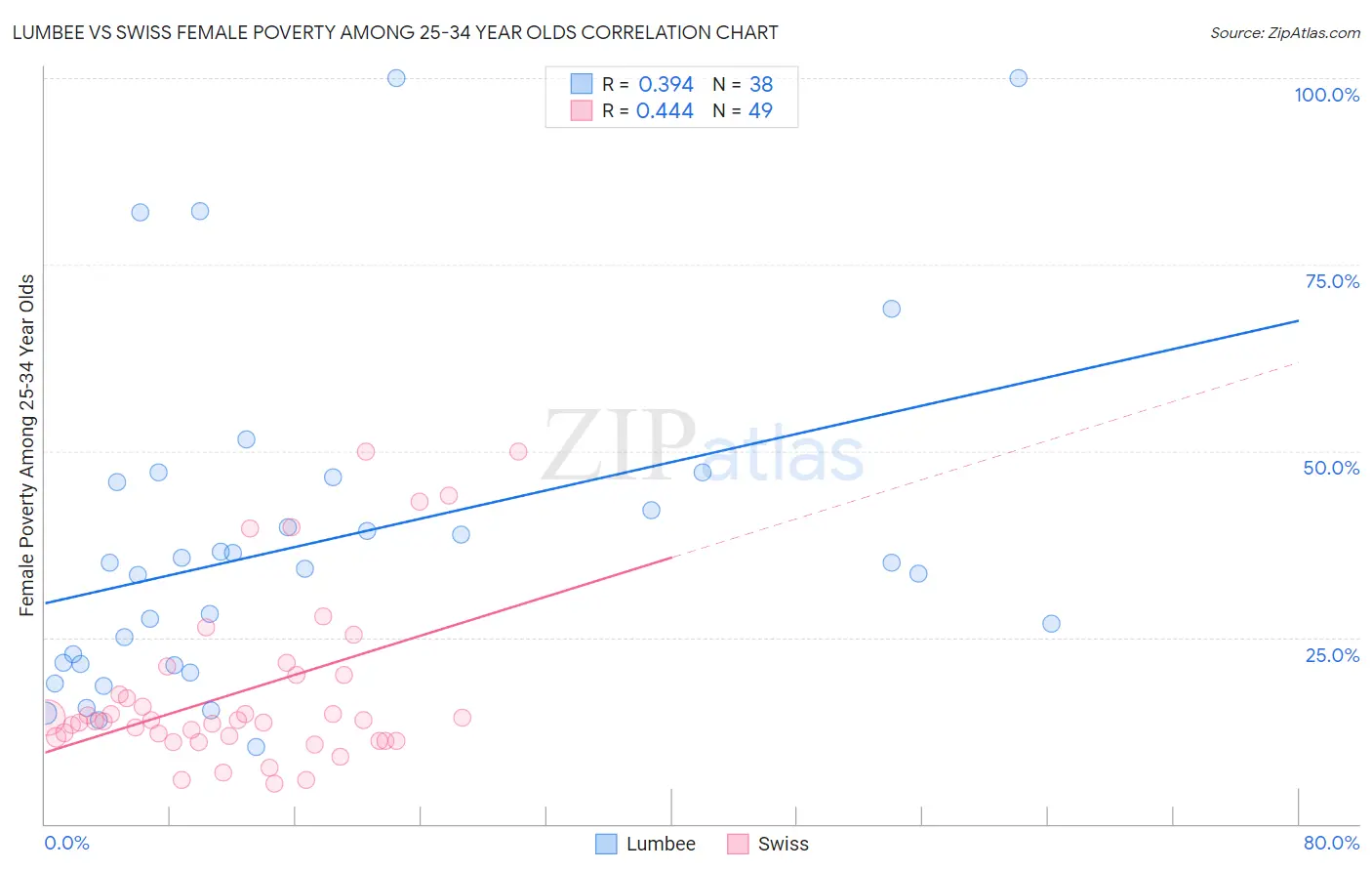 Lumbee vs Swiss Female Poverty Among 25-34 Year Olds