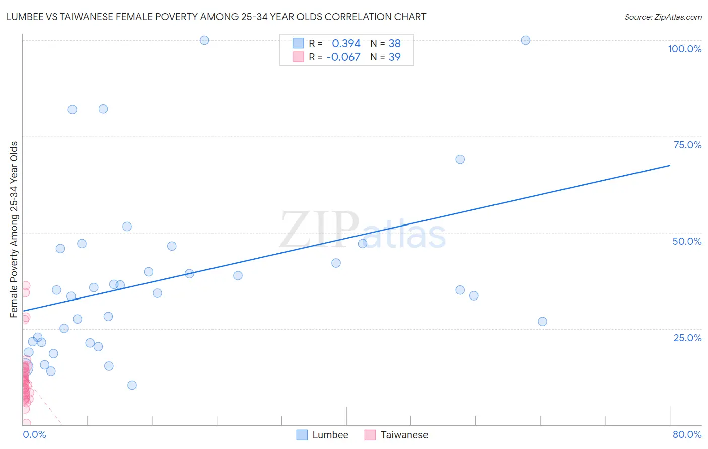 Lumbee vs Taiwanese Female Poverty Among 25-34 Year Olds