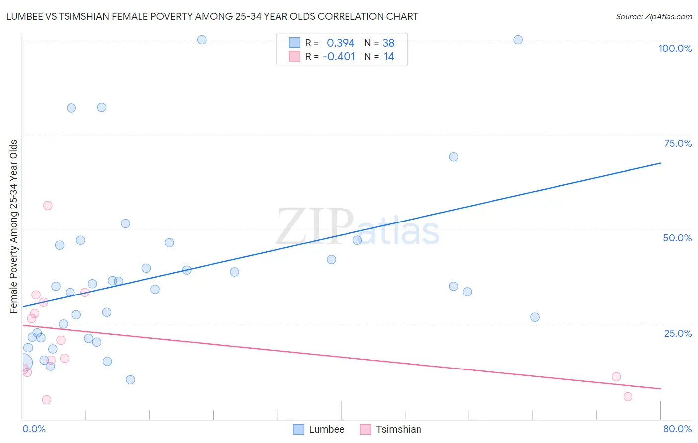 Lumbee vs Tsimshian Female Poverty Among 25-34 Year Olds