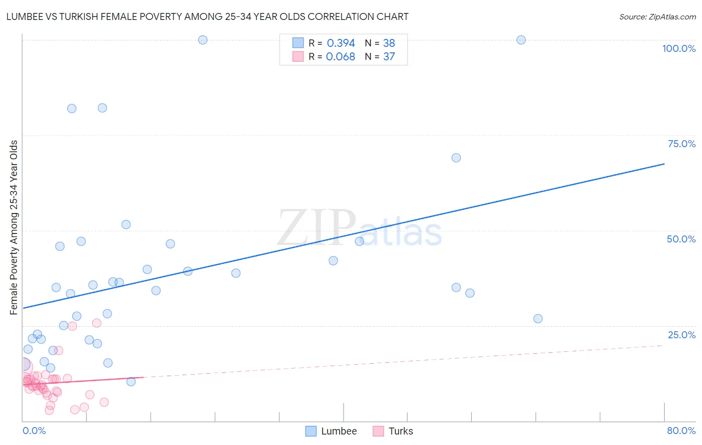 Lumbee vs Turkish Female Poverty Among 25-34 Year Olds