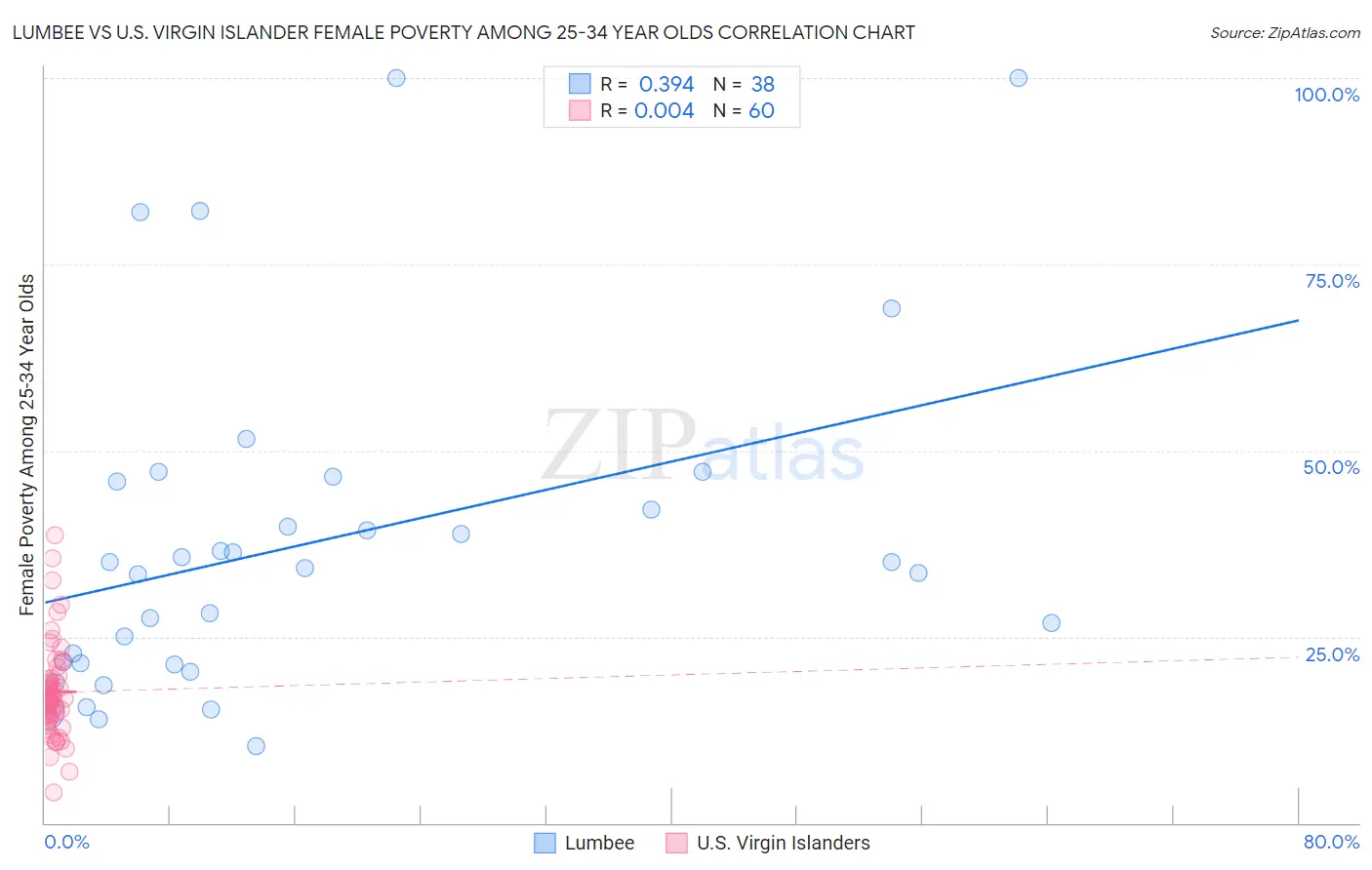 Lumbee vs U.S. Virgin Islander Female Poverty Among 25-34 Year Olds