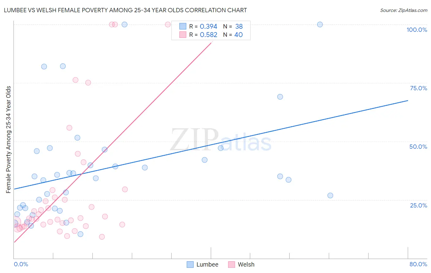 Lumbee vs Welsh Female Poverty Among 25-34 Year Olds