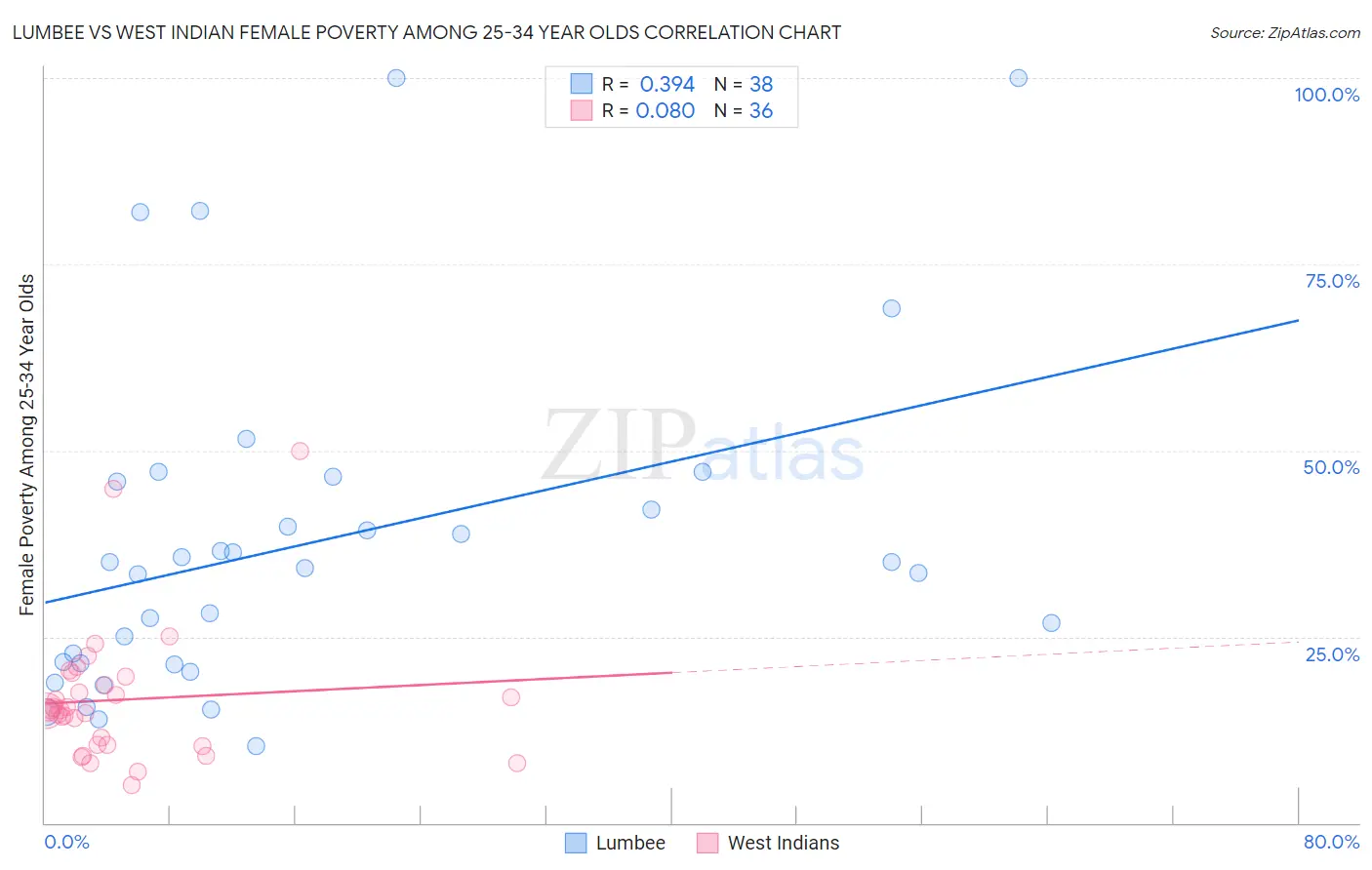 Lumbee vs West Indian Female Poverty Among 25-34 Year Olds