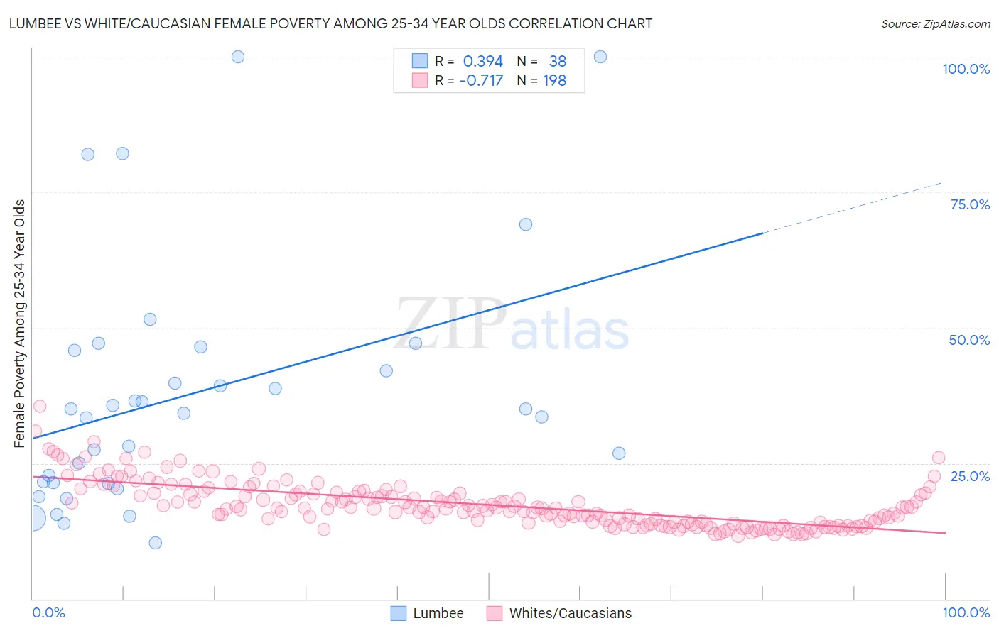 Lumbee vs White/Caucasian Female Poverty Among 25-34 Year Olds