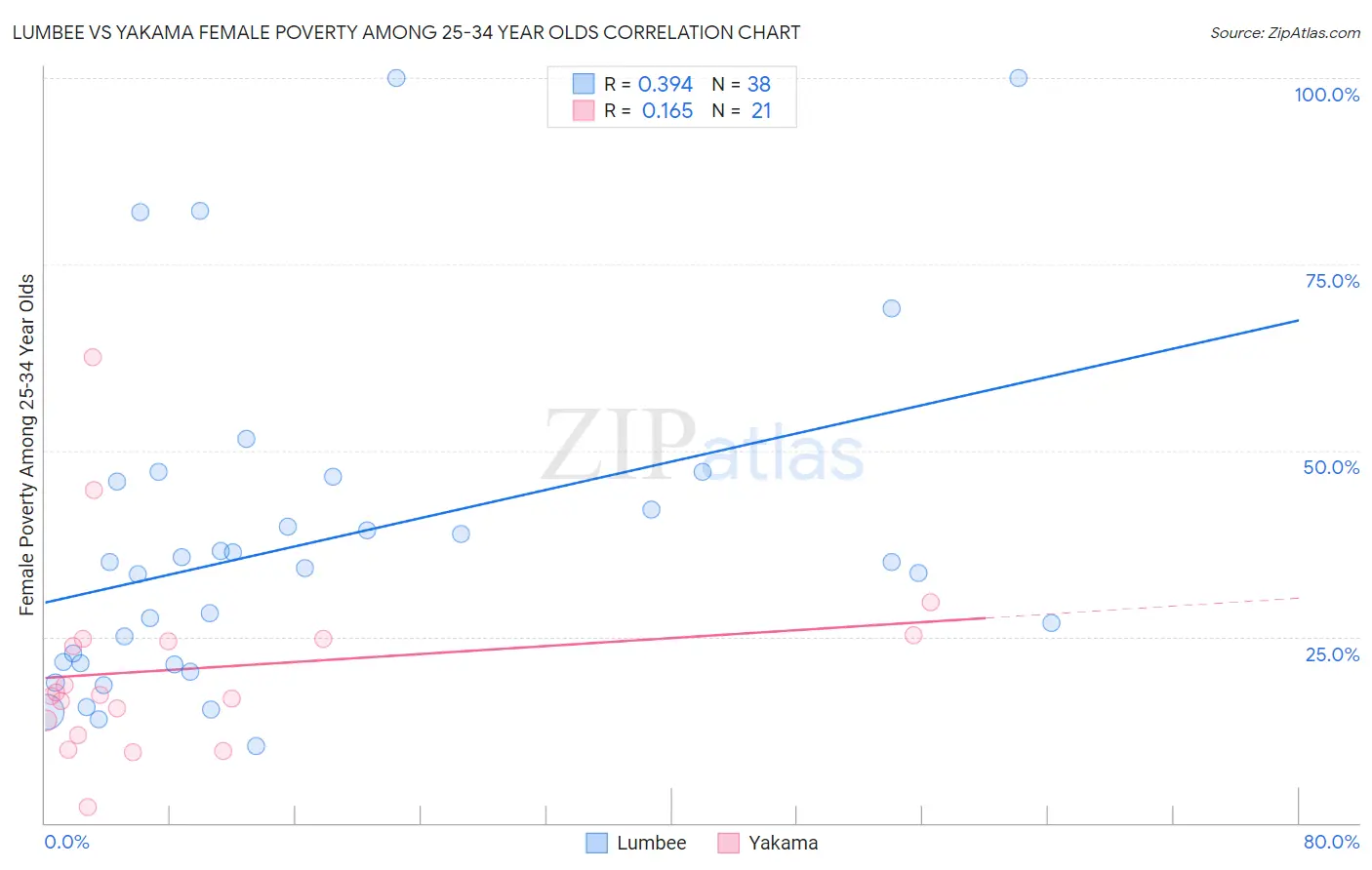Lumbee vs Yakama Female Poverty Among 25-34 Year Olds