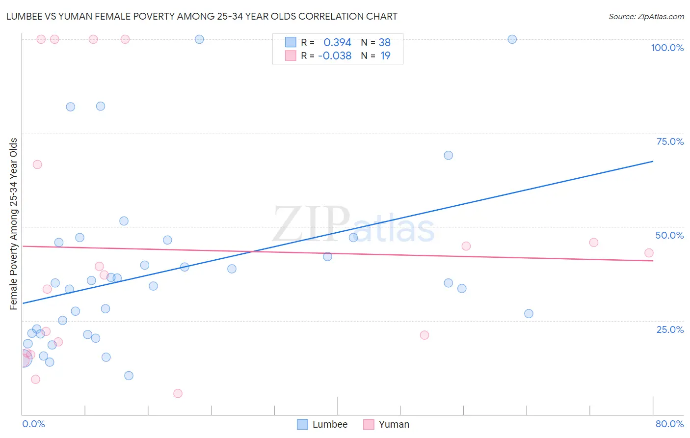 Lumbee vs Yuman Female Poverty Among 25-34 Year Olds