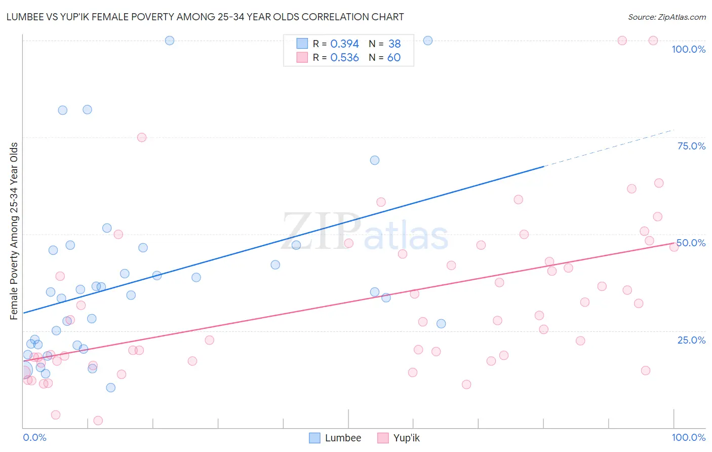 Lumbee vs Yup'ik Female Poverty Among 25-34 Year Olds