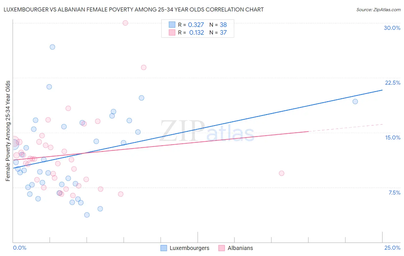 Luxembourger vs Albanian Female Poverty Among 25-34 Year Olds
